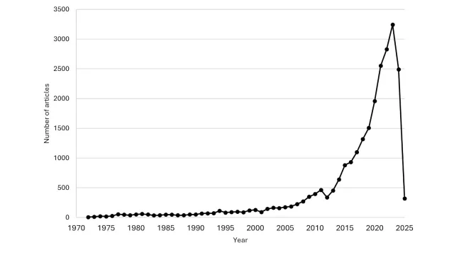 Figure 1: No. of articles produced per year