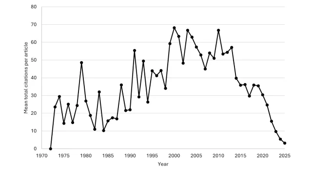 Figure 2: Mean total citations per article for each year