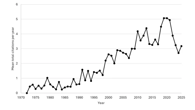 Figure 3: Mean total citations per year