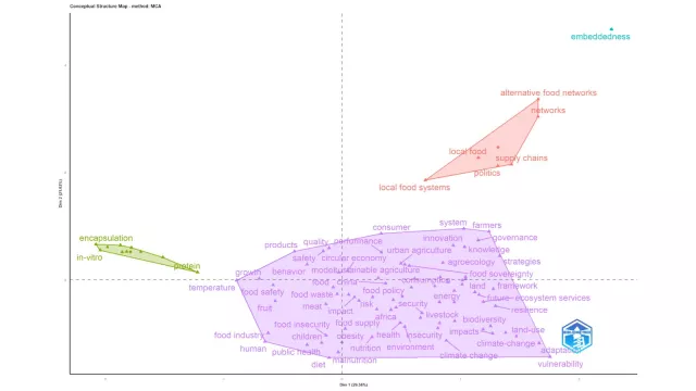 Figure 6: Factorial analysis of top 100 most frequent terms