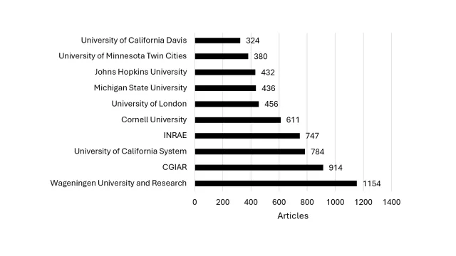 Figure 8: Top 10 most productive institutions in number of articles produced in FST research