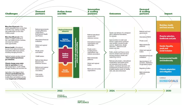 CGIAR’s Theory of Change