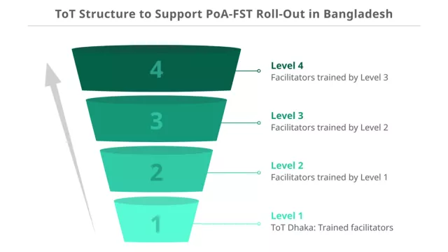 ToT structure to support PoA-FST roll-out in Bangladesh